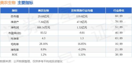 本周市場回顧 美農生物周漲7.55%，主力資金凈流入2469.45萬元，飼料原料銷售表現受關注