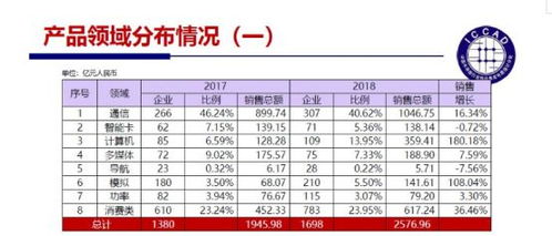 中國集成電路設(shè)計企業(yè)的新趨勢 自主創(chuàng)新、協(xié)同發(fā)展與生態(tài)構(gòu)建